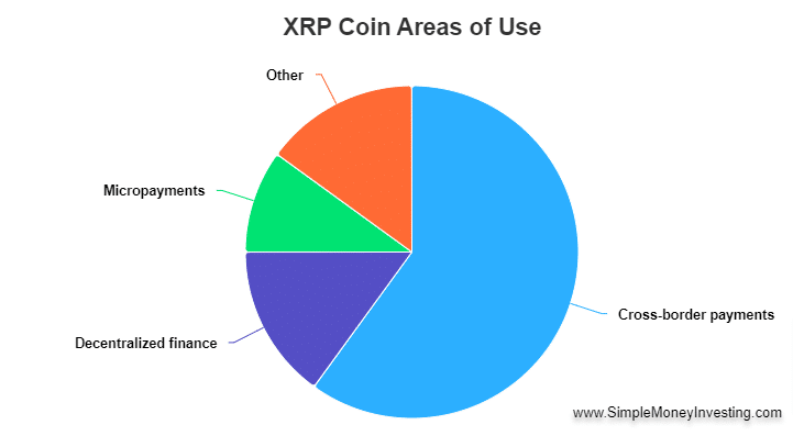 XRP Area of Use