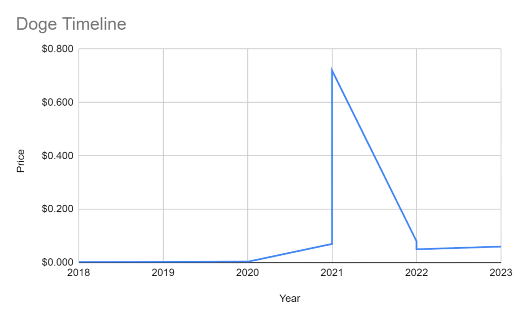 Rise and fall of dogecoin